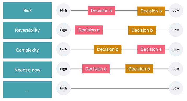 Assess Decision