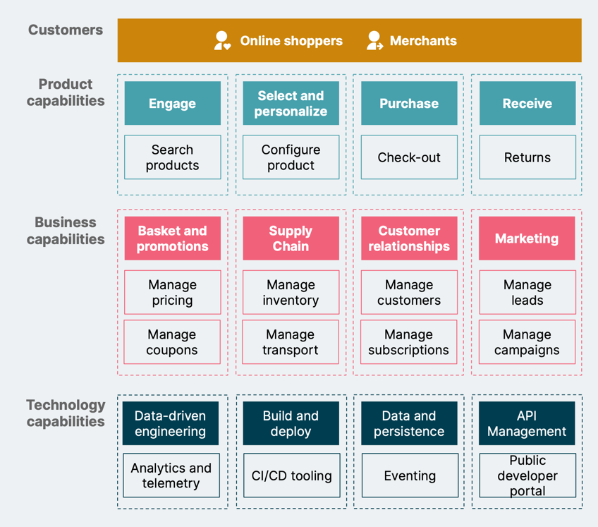 Capability Mapping