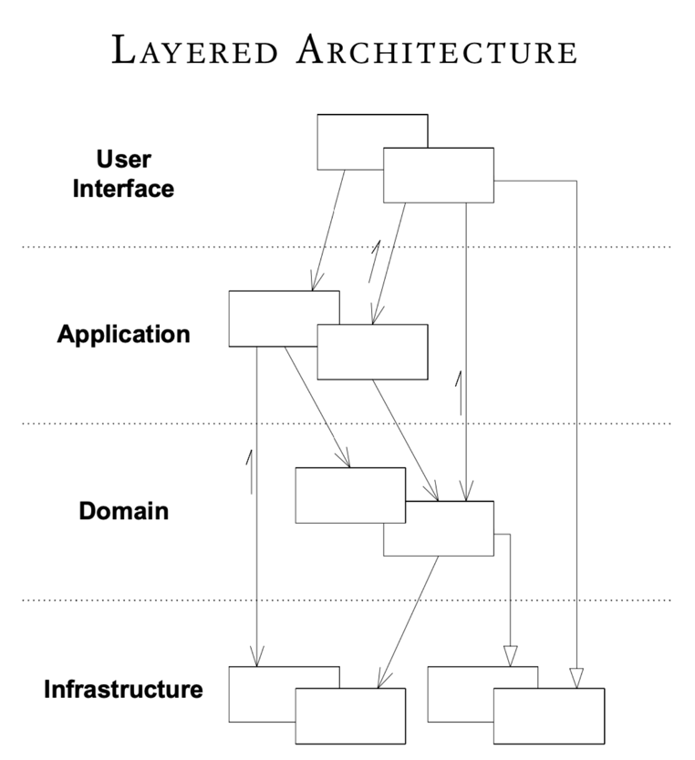 DDD Layered