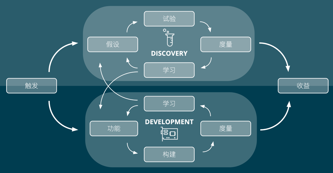 Discovery-Development