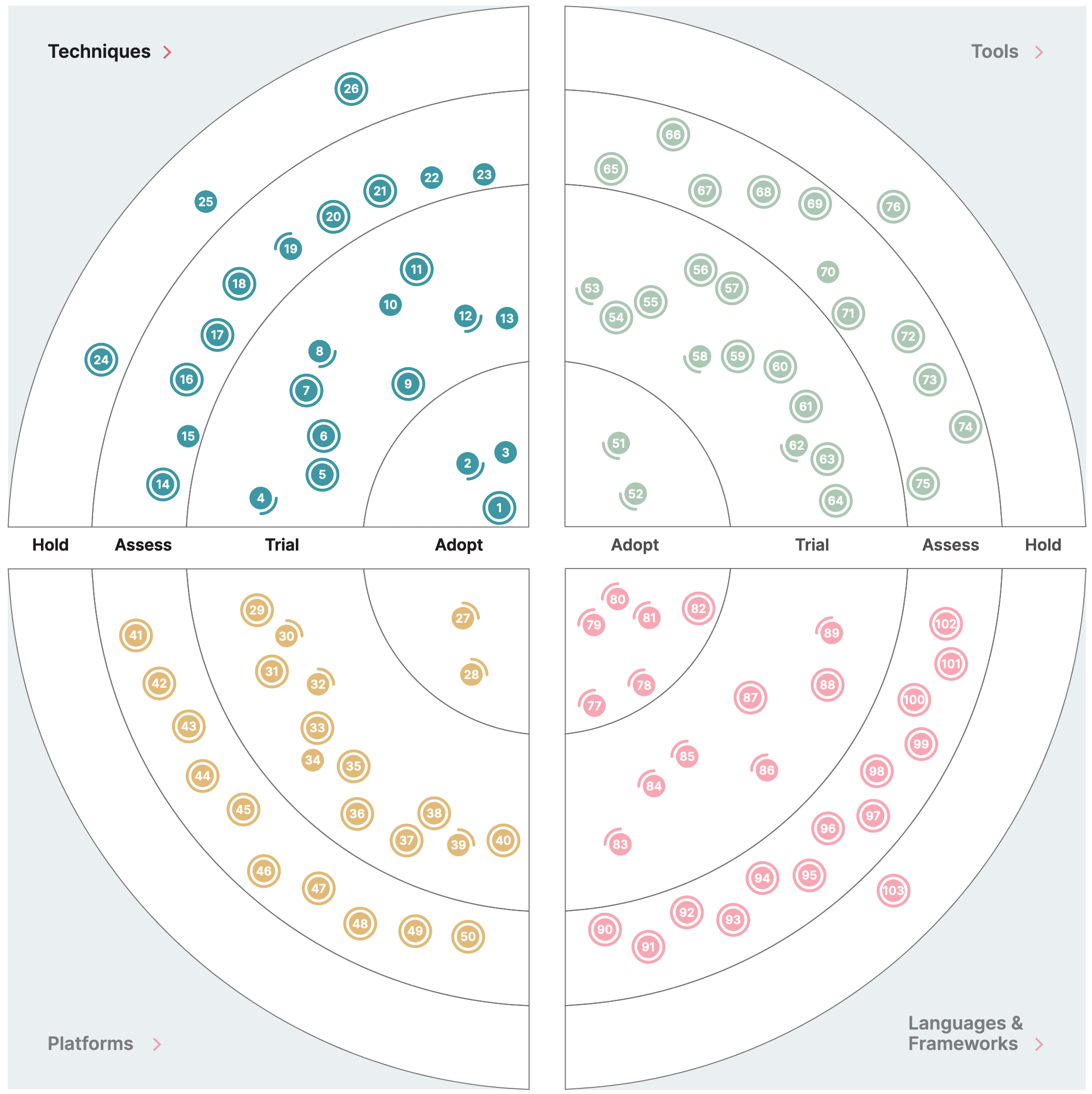 Thoughtworks Tech Rdar 示例