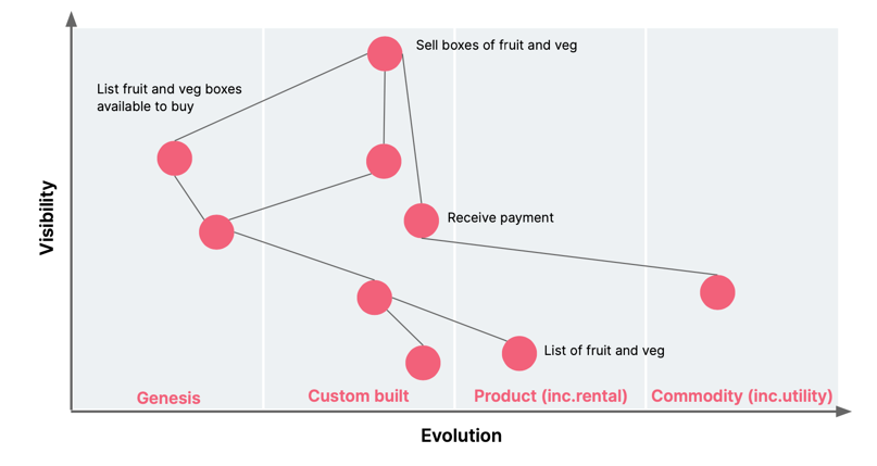 Wardley Mapping